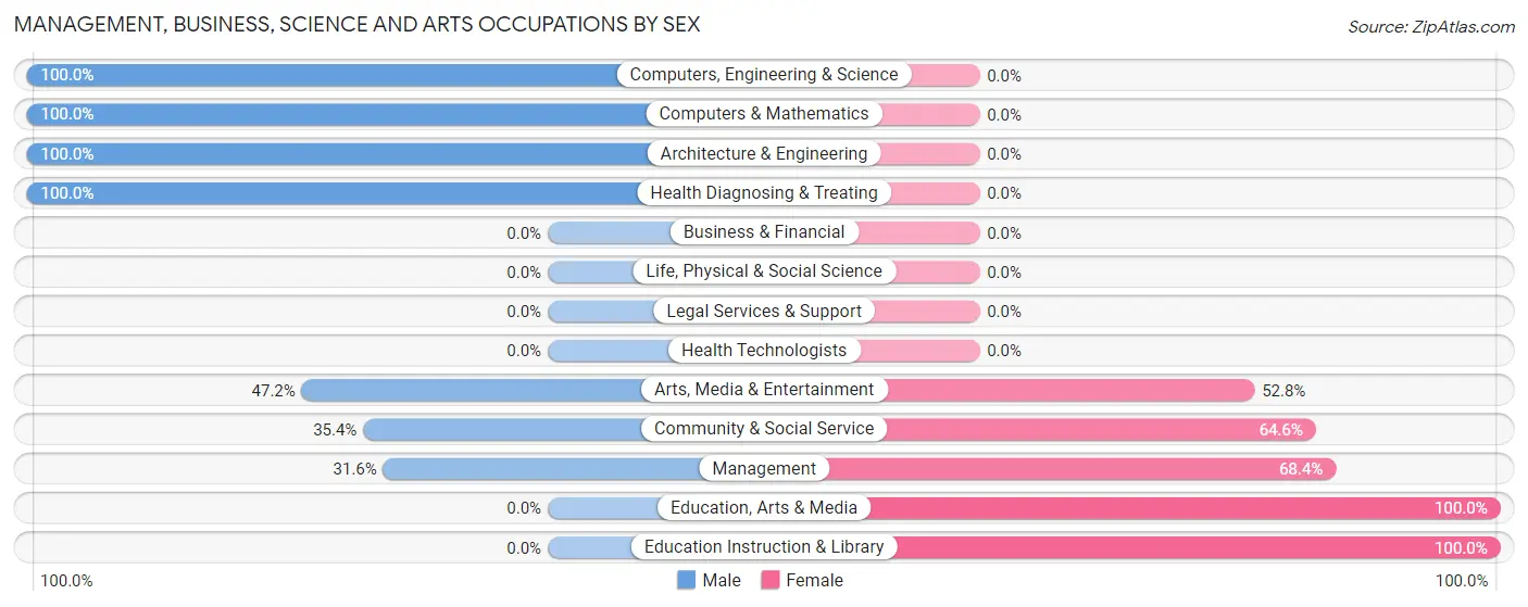 Management, Business, Science and Arts Occupations by Sex in Manzanita