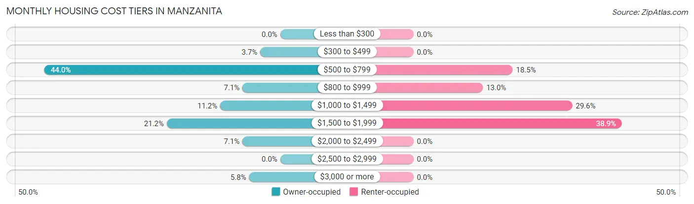Monthly Housing Cost Tiers in Manzanita