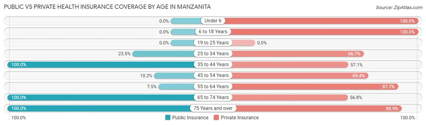 Public vs Private Health Insurance Coverage by Age in Manzanita