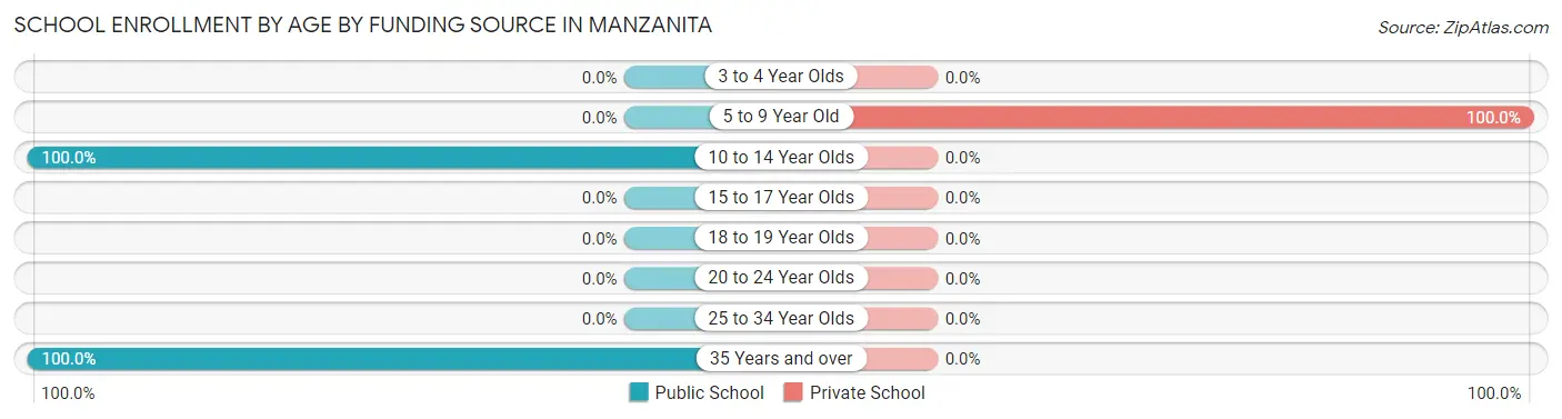 School Enrollment by Age by Funding Source in Manzanita