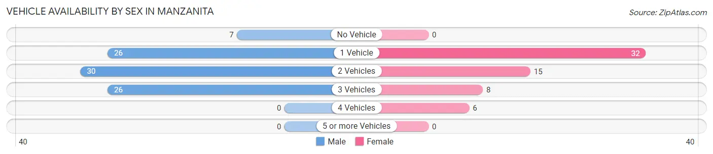 Vehicle Availability by Sex in Manzanita