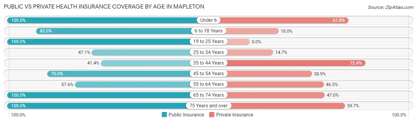 Public vs Private Health Insurance Coverage by Age in Mapleton