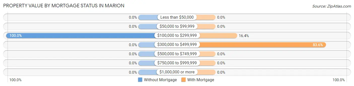 Property Value by Mortgage Status in Marion