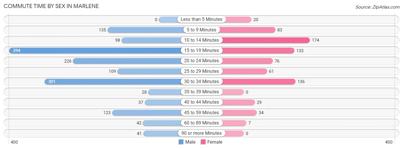 Commute Time by Sex in Marlene