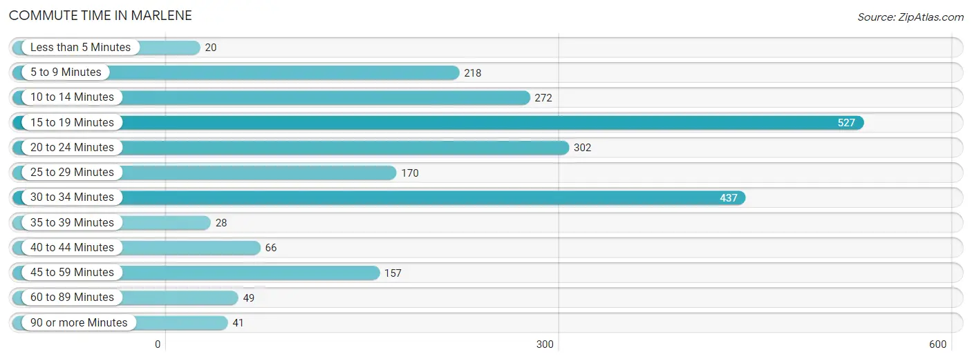 Commute Time in Marlene