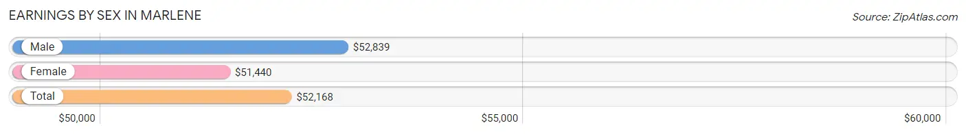 Earnings by Sex in Marlene