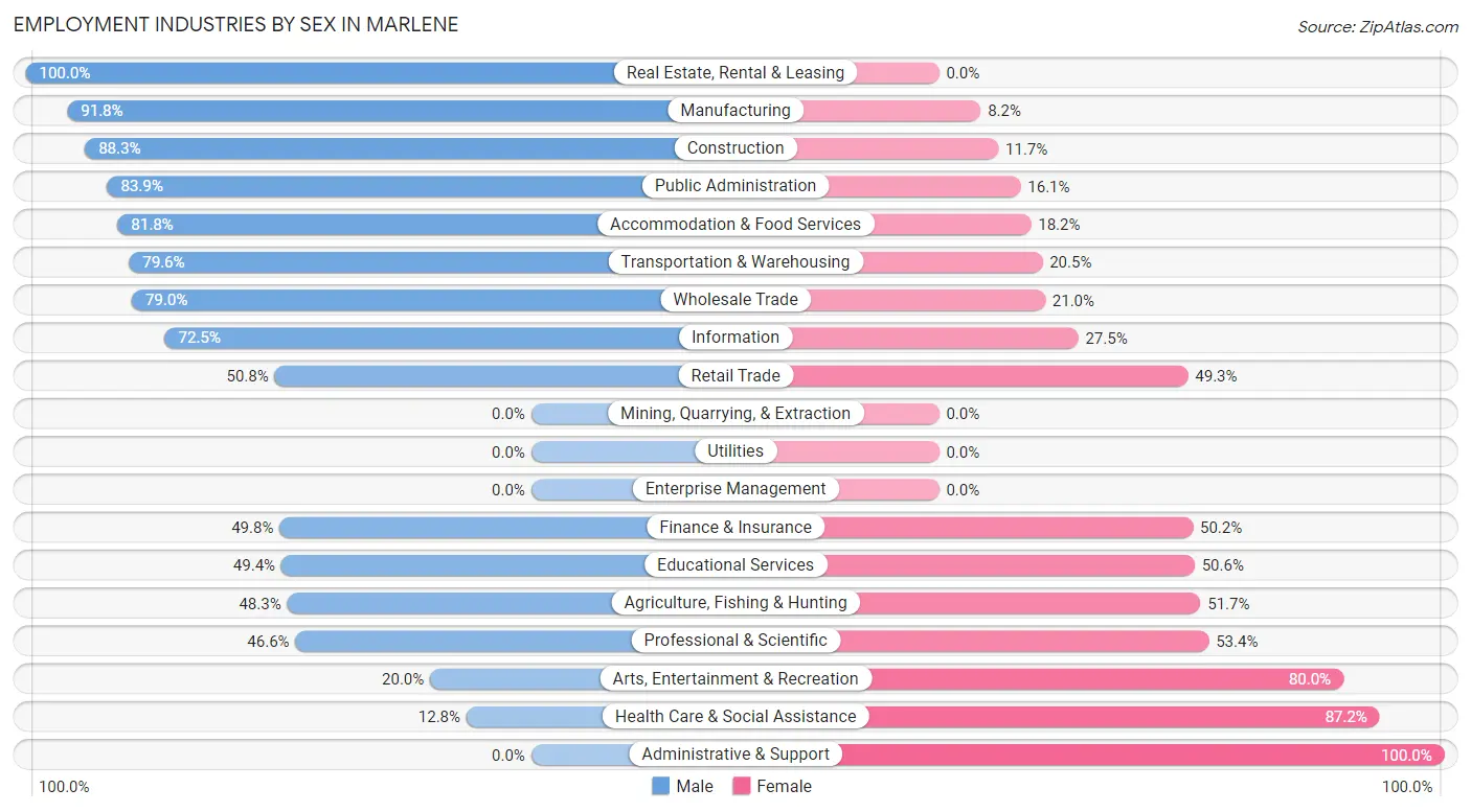 Employment Industries by Sex in Marlene