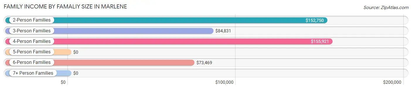 Family Income by Famaliy Size in Marlene