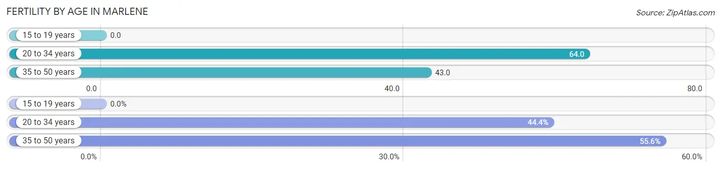 Female Fertility by Age in Marlene