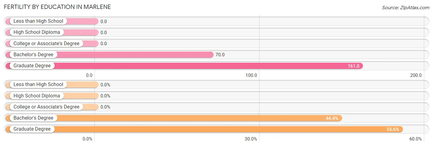 Female Fertility by Education Attainment in Marlene