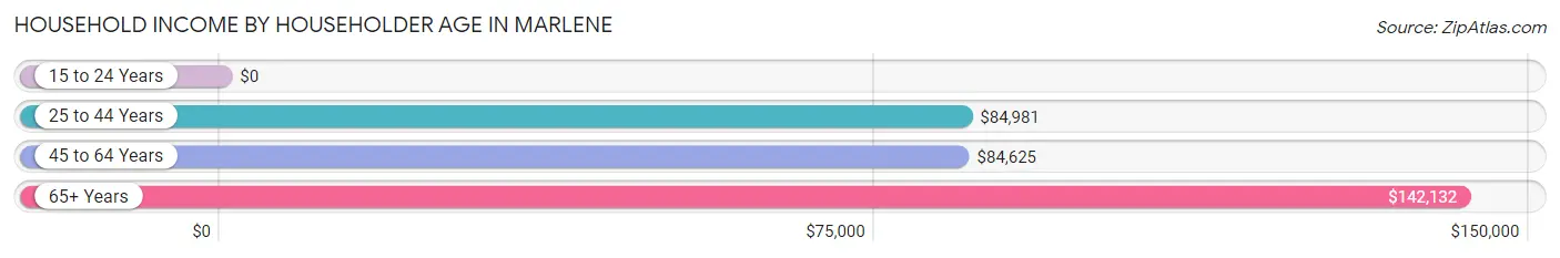 Household Income by Householder Age in Marlene