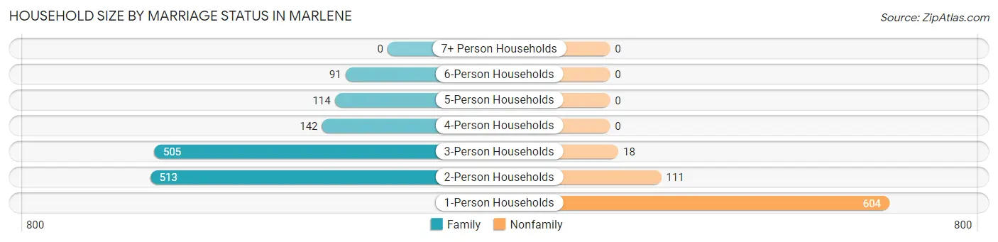 Household Size by Marriage Status in Marlene