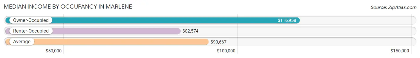 Median Income by Occupancy in Marlene