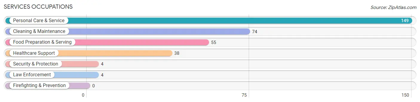 Services Occupations in Marlene