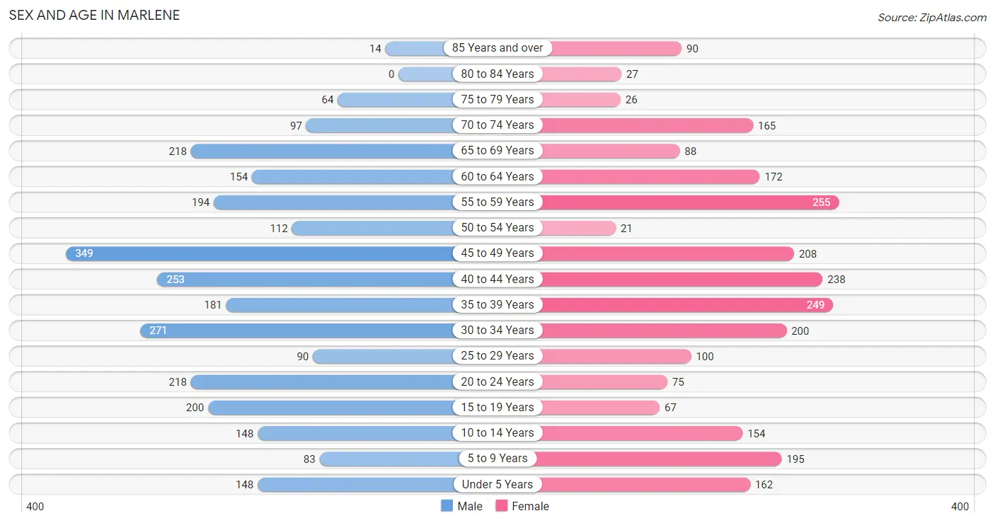 Sex and Age in Marlene