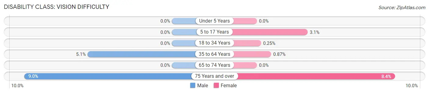 Disability in Marlene: <span>Vision Difficulty</span>