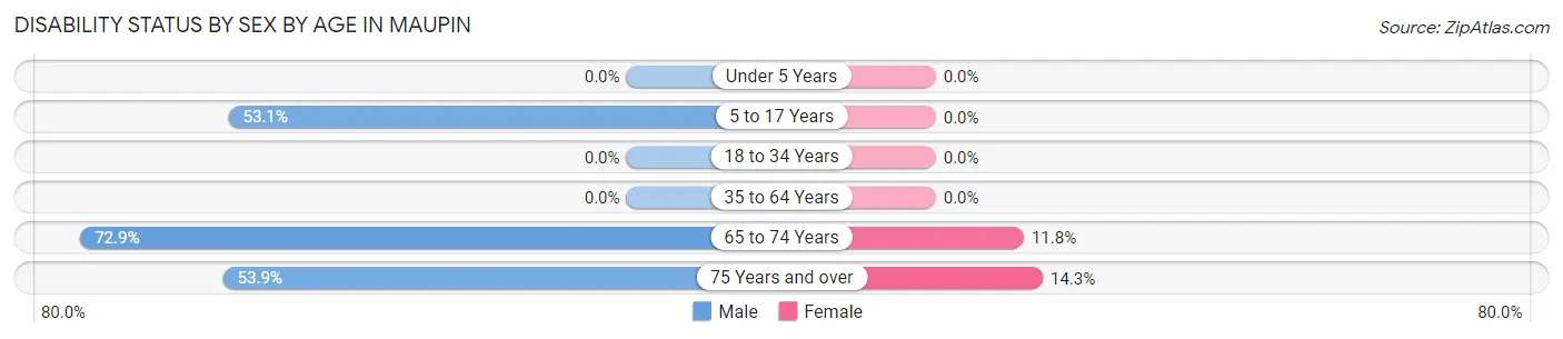 Disability Status by Sex by Age in Maupin