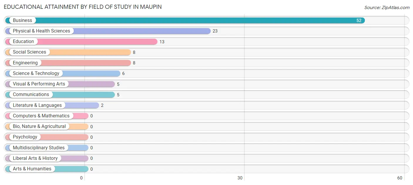 Educational Attainment by Field of Study in Maupin