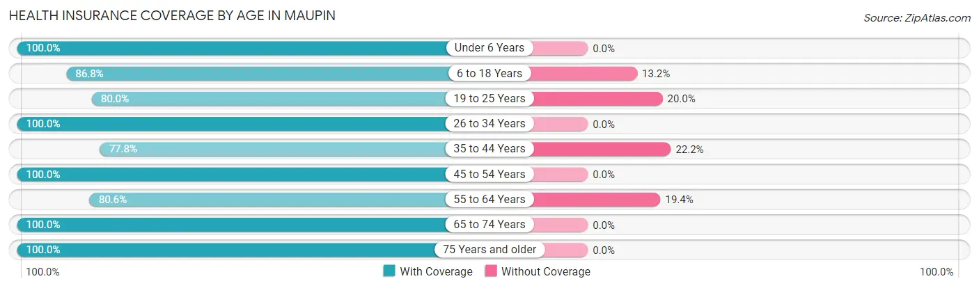 Health Insurance Coverage by Age in Maupin
