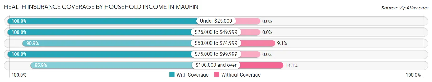 Health Insurance Coverage by Household Income in Maupin