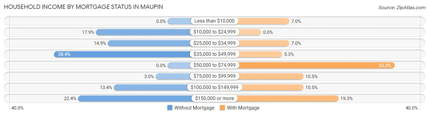Household Income by Mortgage Status in Maupin