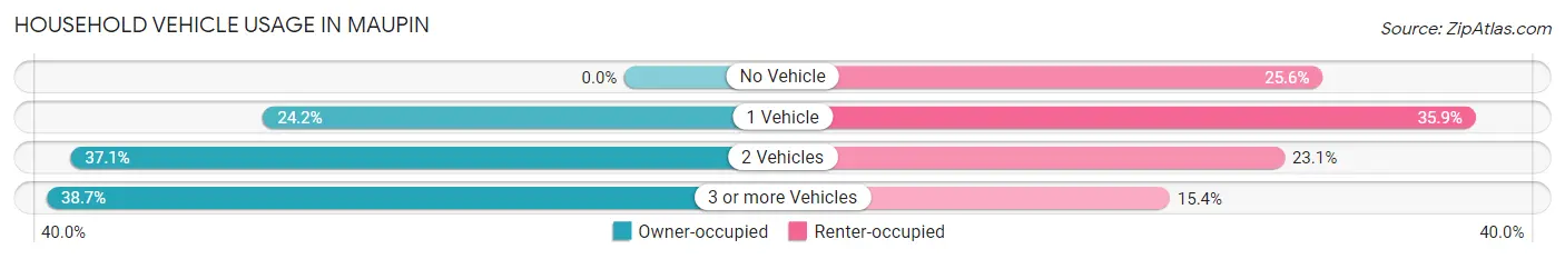 Household Vehicle Usage in Maupin