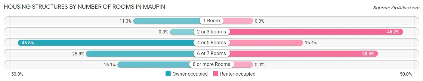 Housing Structures by Number of Rooms in Maupin
