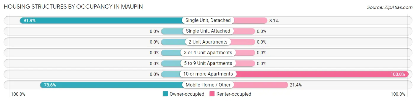 Housing Structures by Occupancy in Maupin