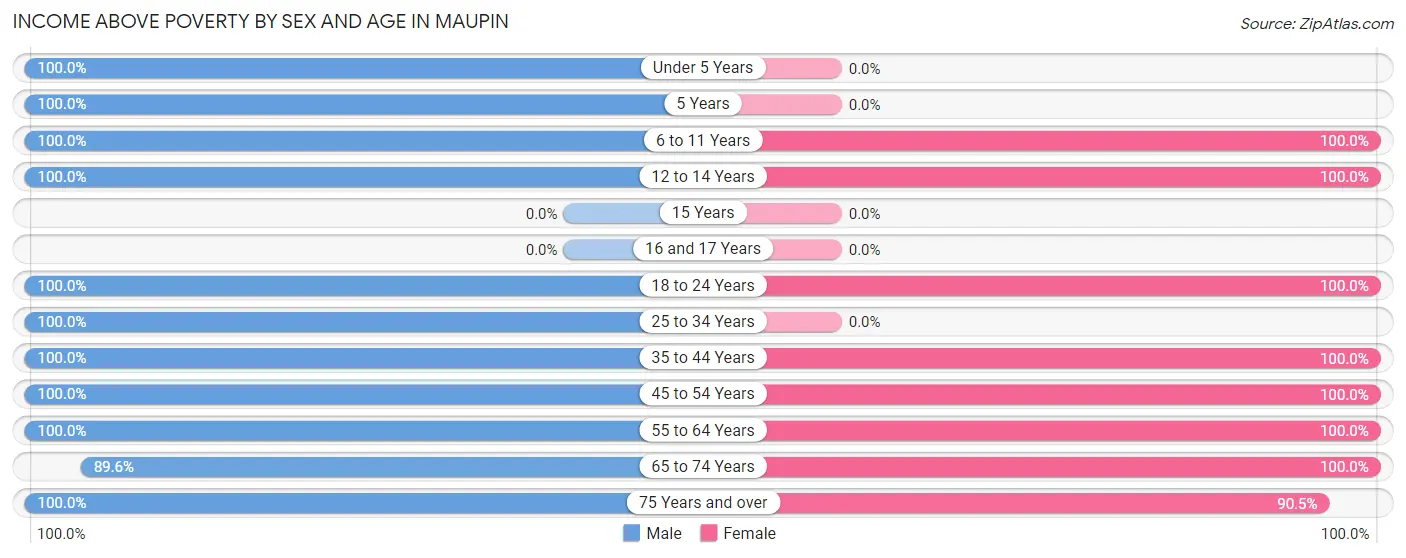 Income Above Poverty by Sex and Age in Maupin