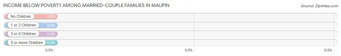 Income Below Poverty Among Married-Couple Families in Maupin