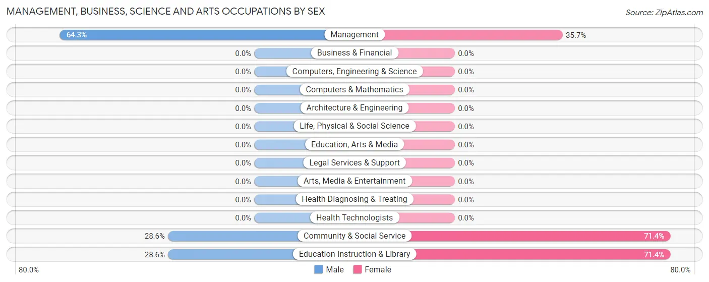 Management, Business, Science and Arts Occupations by Sex in Maupin