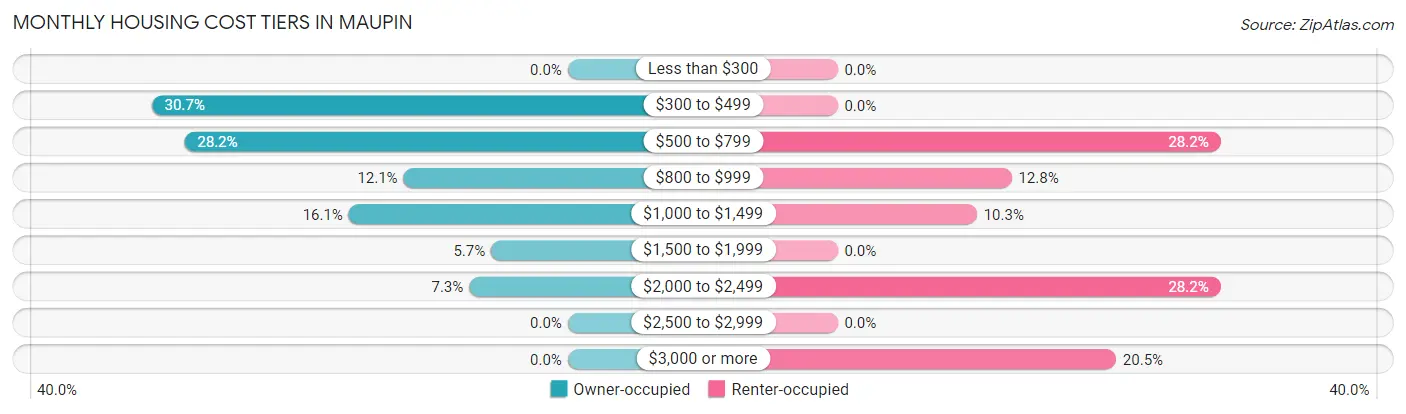 Monthly Housing Cost Tiers in Maupin
