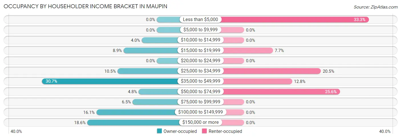 Occupancy by Householder Income Bracket in Maupin