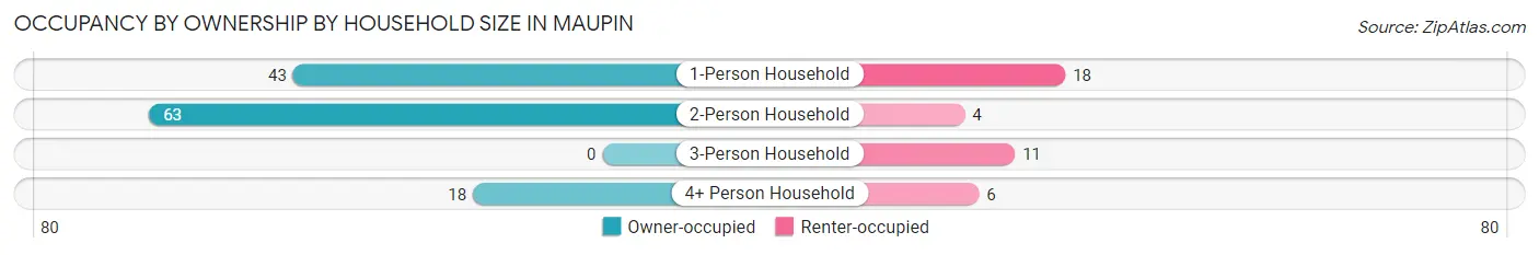 Occupancy by Ownership by Household Size in Maupin