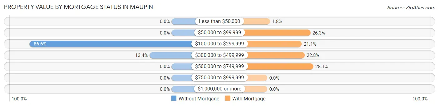 Property Value by Mortgage Status in Maupin