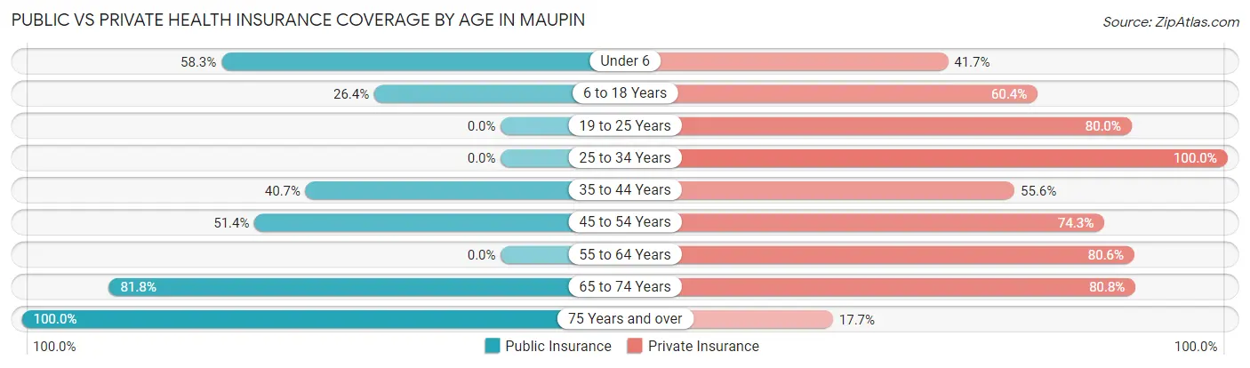Public vs Private Health Insurance Coverage by Age in Maupin