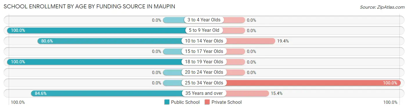 School Enrollment by Age by Funding Source in Maupin
