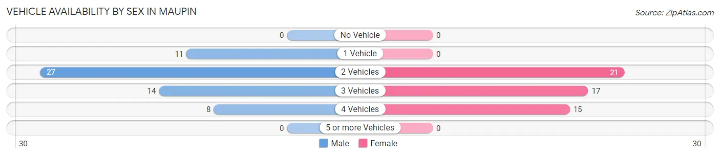 Vehicle Availability by Sex in Maupin