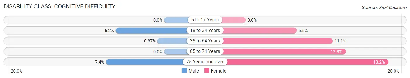 Disability in Maywood Park: <span>Cognitive Difficulty</span>