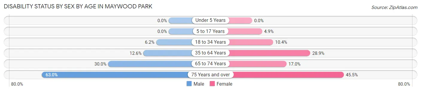 Disability Status by Sex by Age in Maywood Park