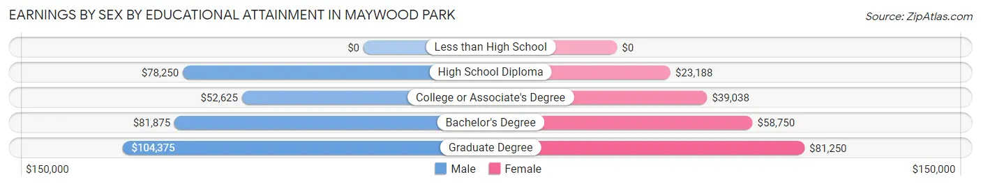 Earnings by Sex by Educational Attainment in Maywood Park