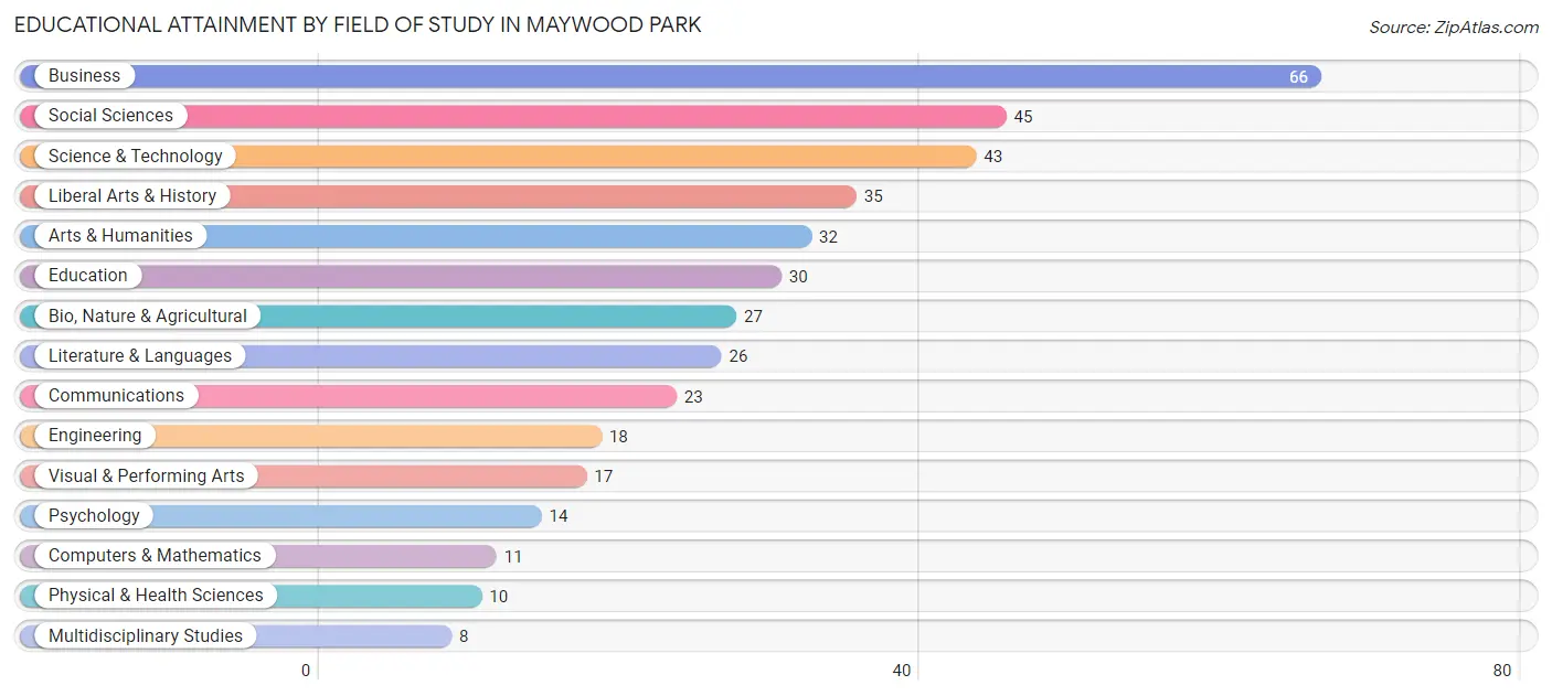 Educational Attainment by Field of Study in Maywood Park