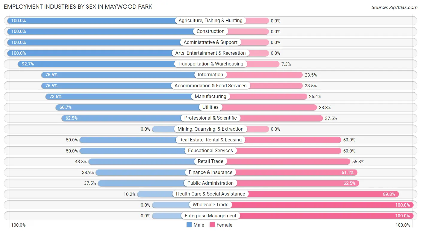 Employment Industries by Sex in Maywood Park