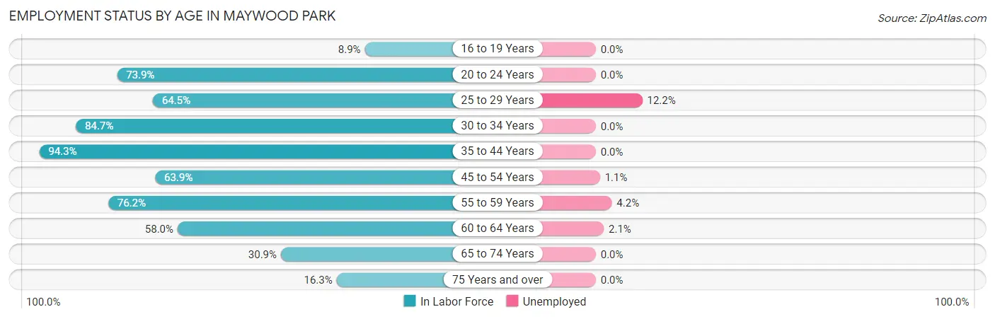 Employment Status by Age in Maywood Park