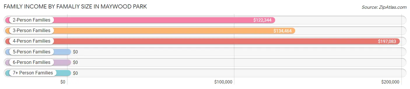 Family Income by Famaliy Size in Maywood Park