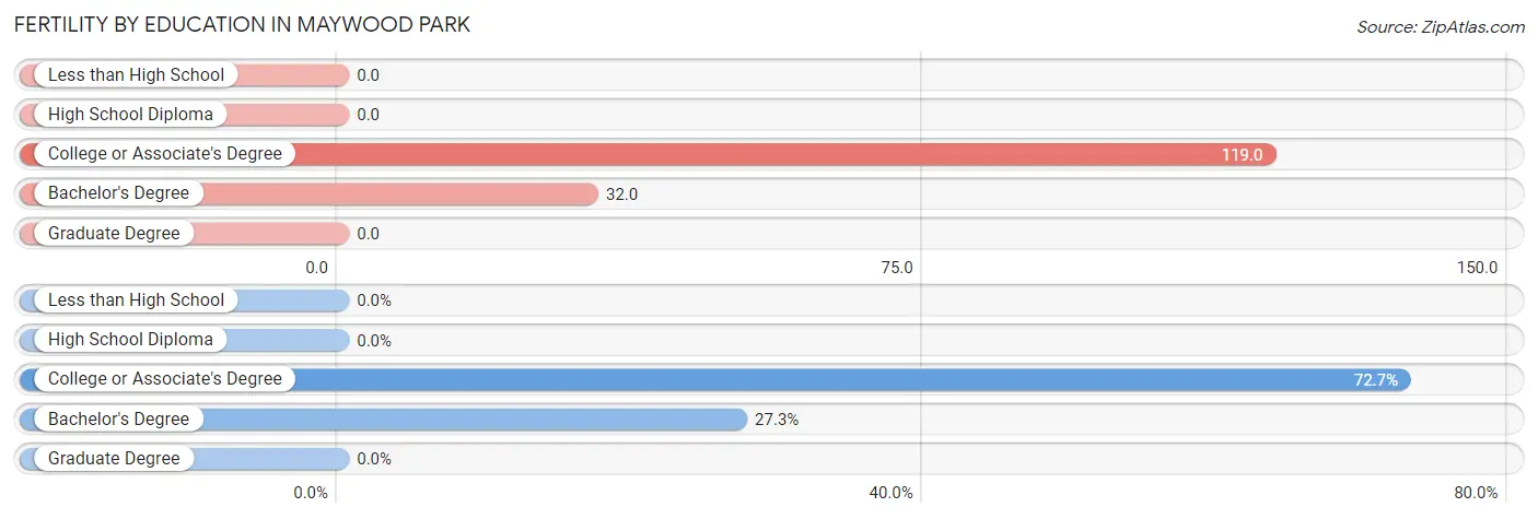 Female Fertility by Education Attainment in Maywood Park