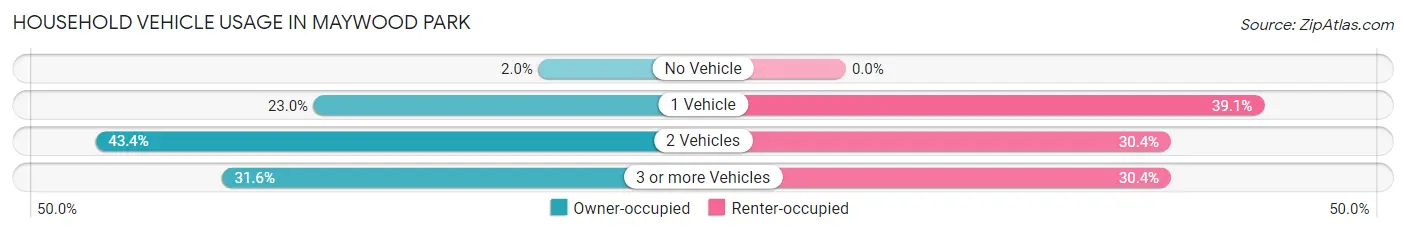 Household Vehicle Usage in Maywood Park