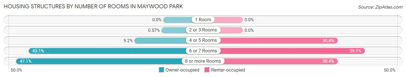 Housing Structures by Number of Rooms in Maywood Park
