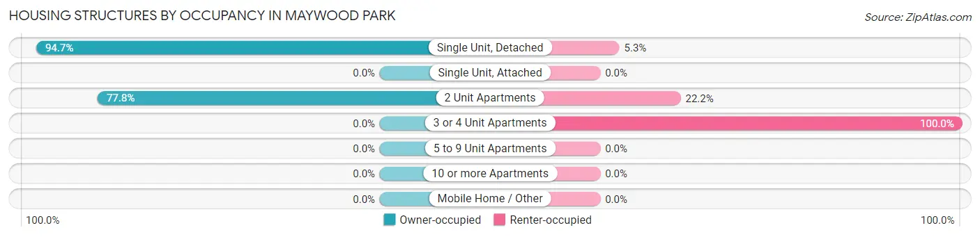 Housing Structures by Occupancy in Maywood Park
