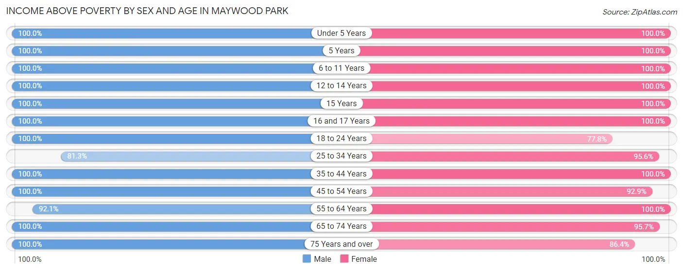 Income Above Poverty by Sex and Age in Maywood Park